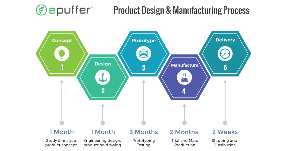 epuffer vape ecigarette product design manufacture process