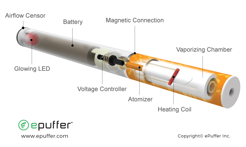 ePuffer Snaps Electronic Cigarette Anatomy - how it works